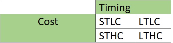 Time cost grid